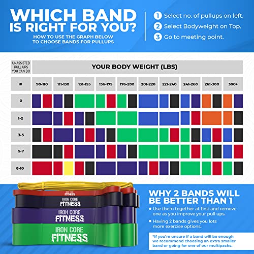 Pull Up Assistance Resistance Bands by Iron Core Fitness- Strength Power Flexibility Training at Home or Gym. Ebooks and Workout Chart Included.